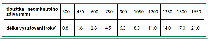 vysouseni zdiva tabulka